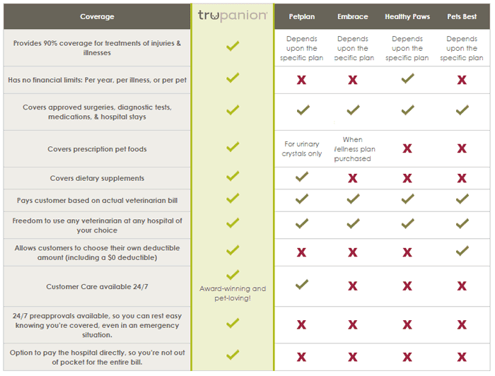 Chart explaining Trupanion's award-winning and pet-loving full coverage